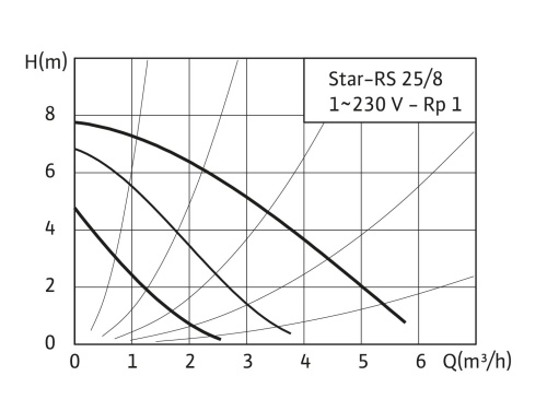 Циркуляционный насос Wilo STAR-Z Nova купить  фото 3