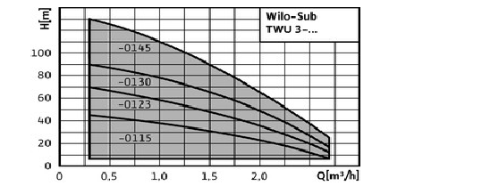 напорно-расходные характеристики мотора Wilo